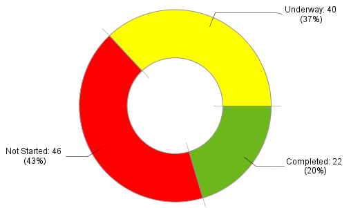 Working with Charts – Damstra